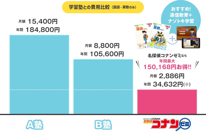 学習塾との費用比較