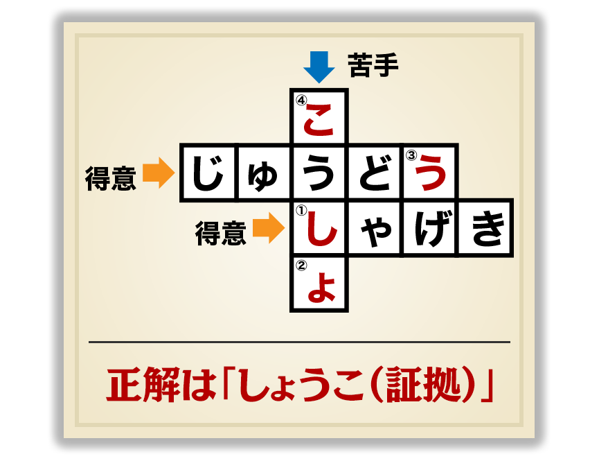 正解は「しょうこ（証拠）」